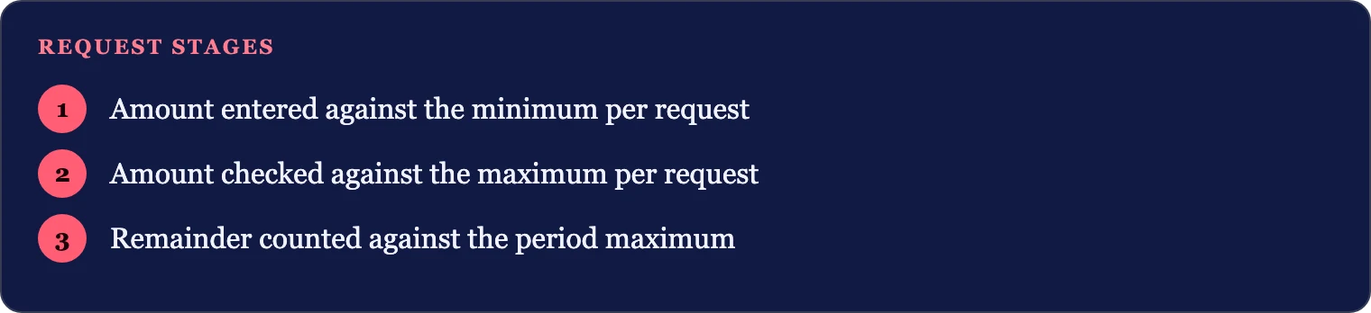 Three stages a cashier applies to a withdrawal request
