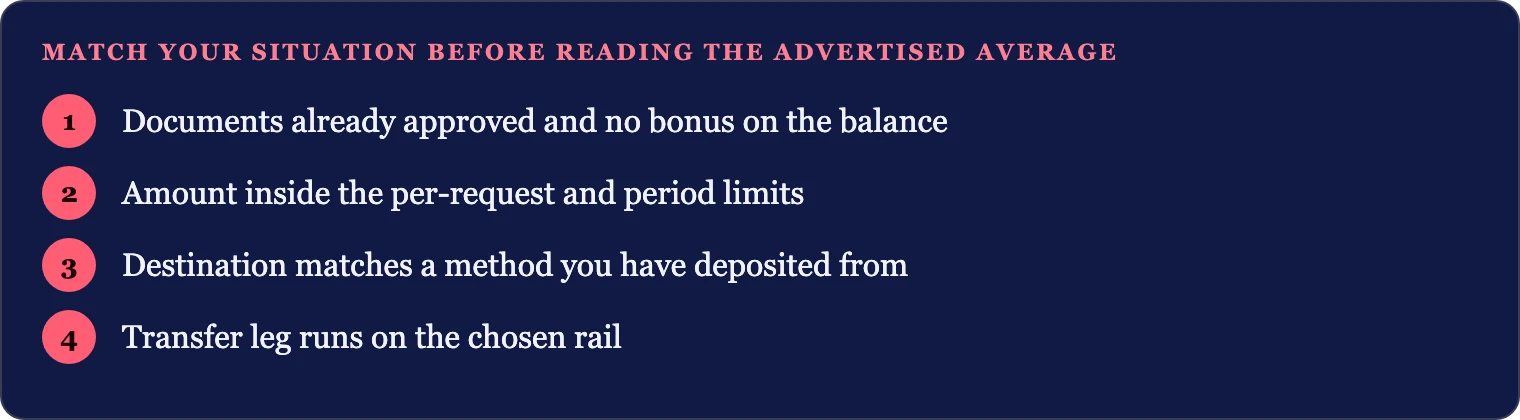 Order of checks that decide a withdrawal wait